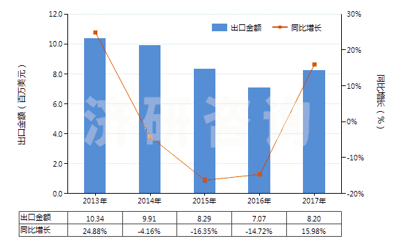 2013-2017年中國鈉的氟化物(HS28261920)出口總額及增速統(tǒng)計(jì)